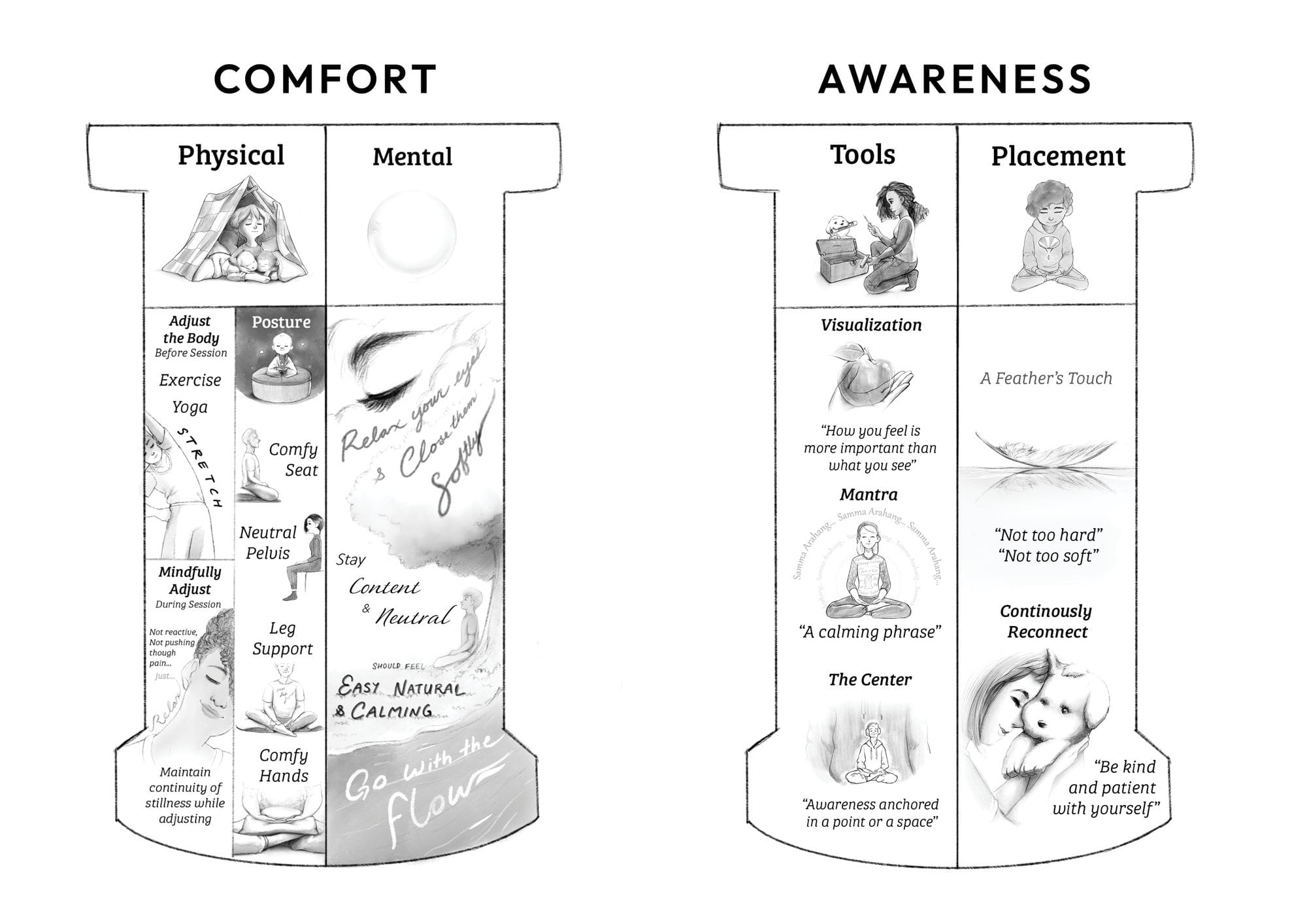 The How to Meditate infographic: two hand-drawn pillars, Comfort (physical and mental) and Awareness (tools and placement), each illustrated with sketches of the practice.